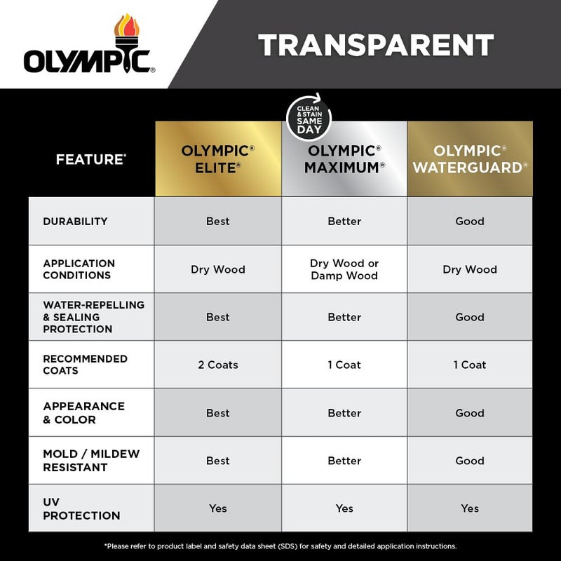 Olympic WaterGuard 1 gal. Woodland Cedar Transparent Wood Stain and Sealer - Image 3